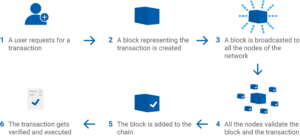 blockhain works
